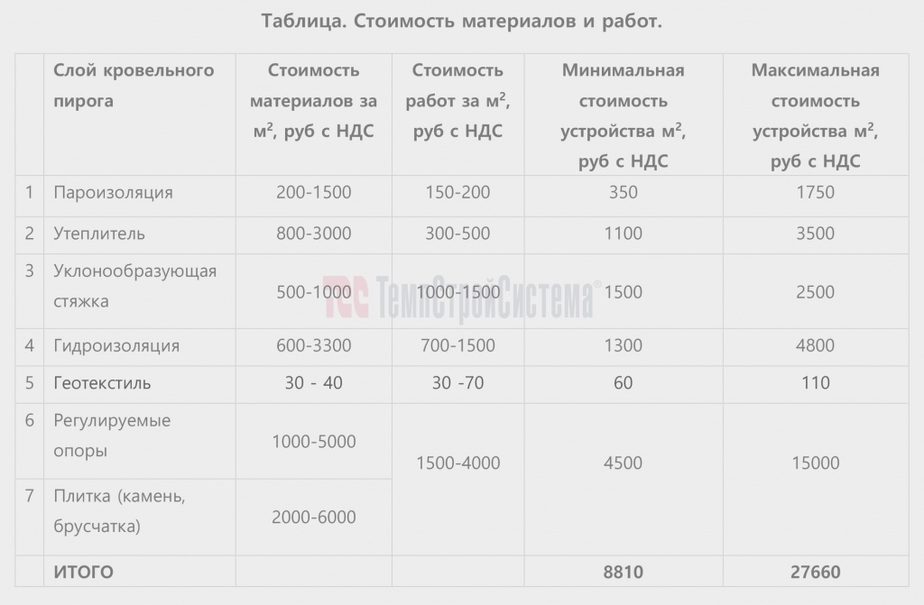 Стоимость материалов и работ