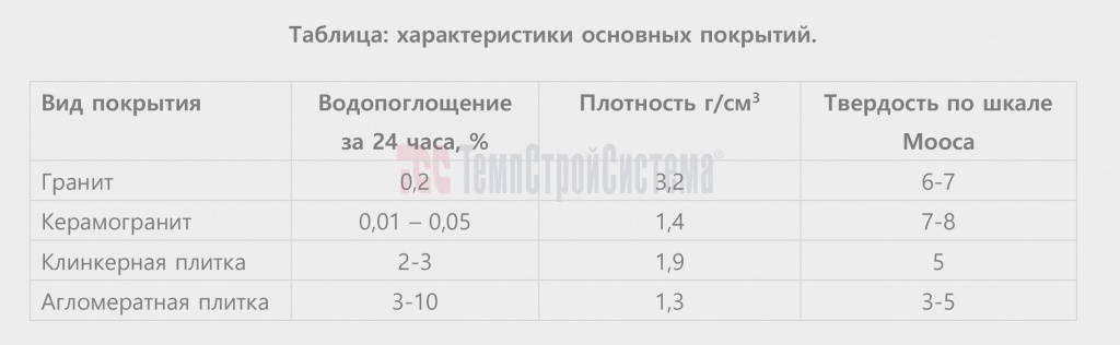 Характеристики основных покрытий